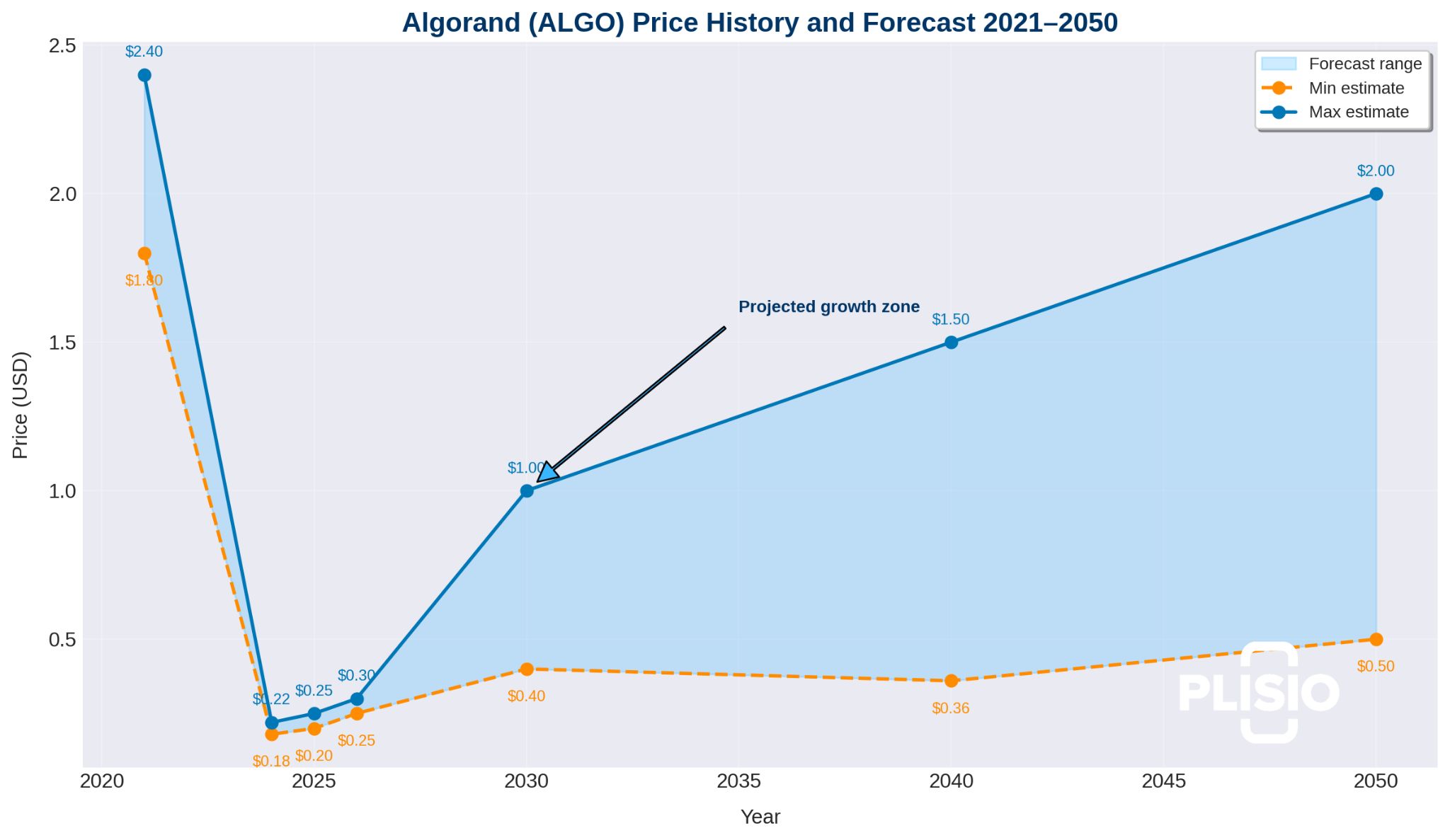 Dự đoán giá Algorand