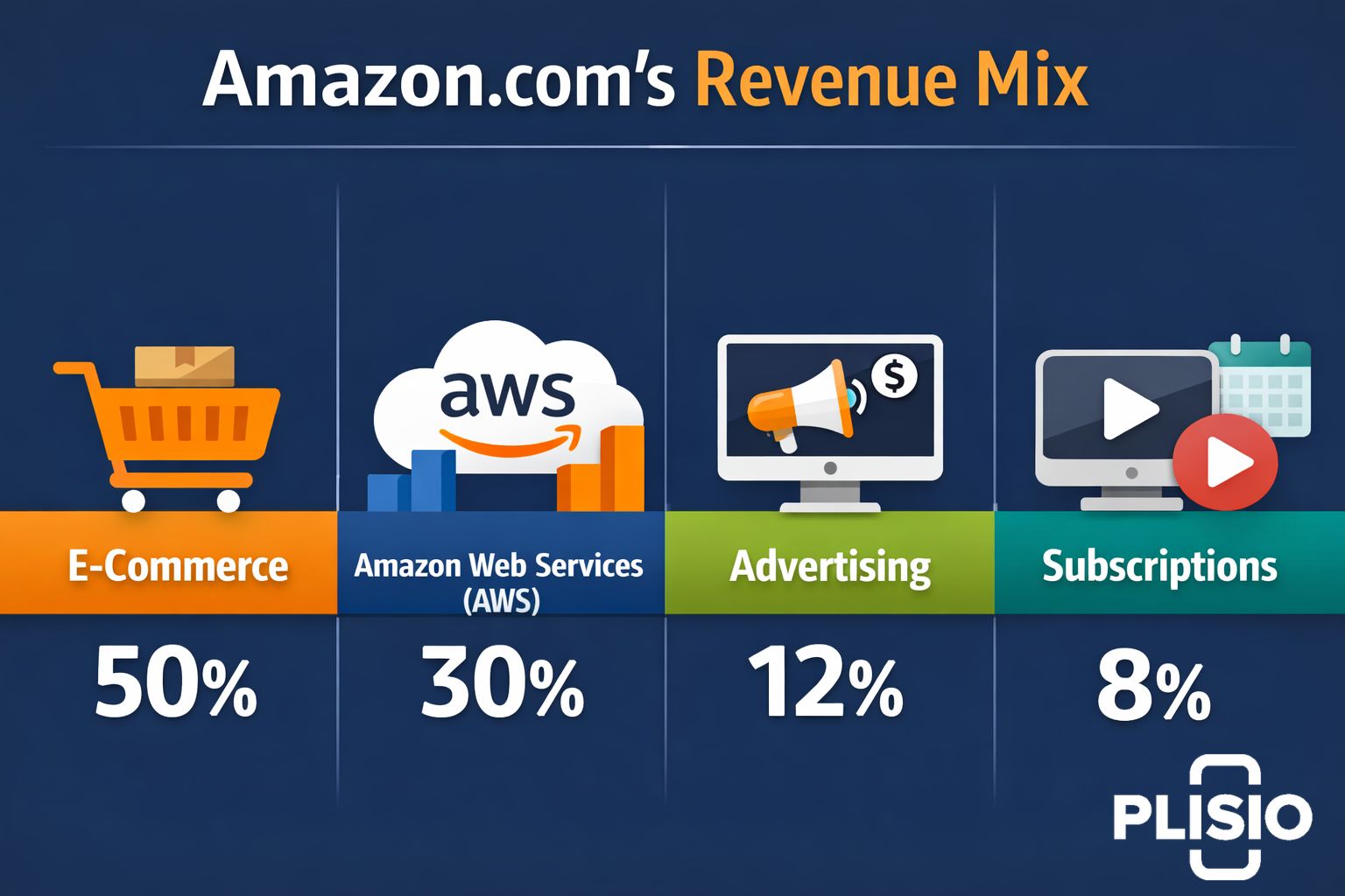 پیش‌بینی قیمت سهام آمازون