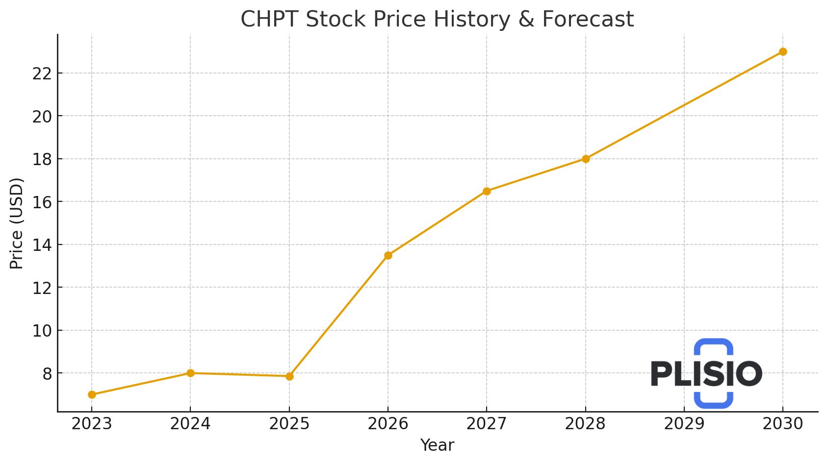Πρόβλεψη τιμής μετοχής της ChargePoint Holdings (CHPT)