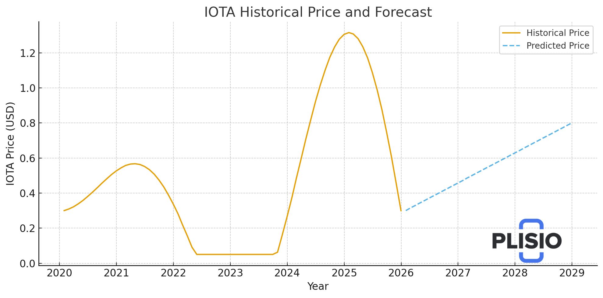 Prediksi Harga IOTA