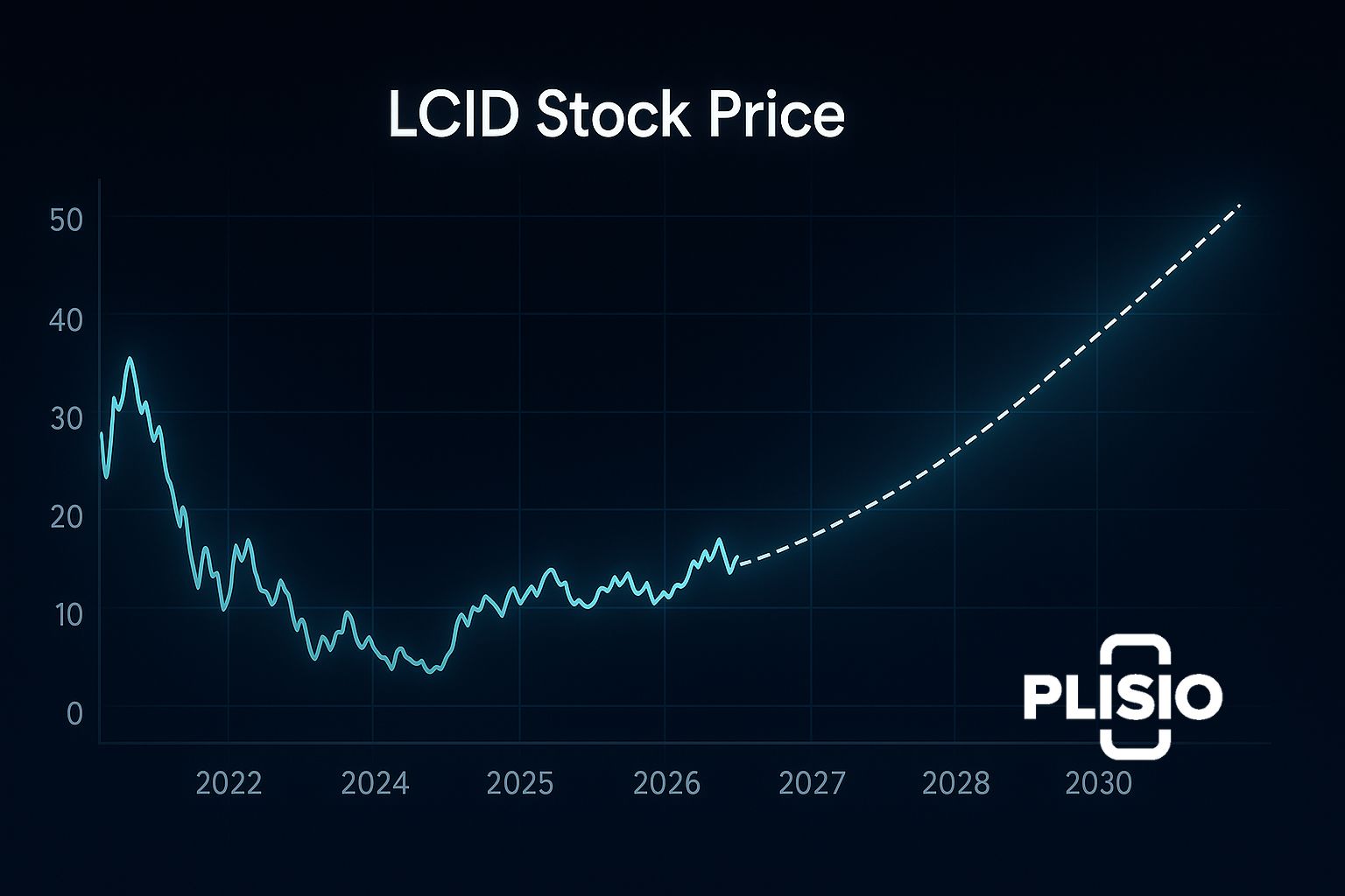 Lucid Motors Price Prediction