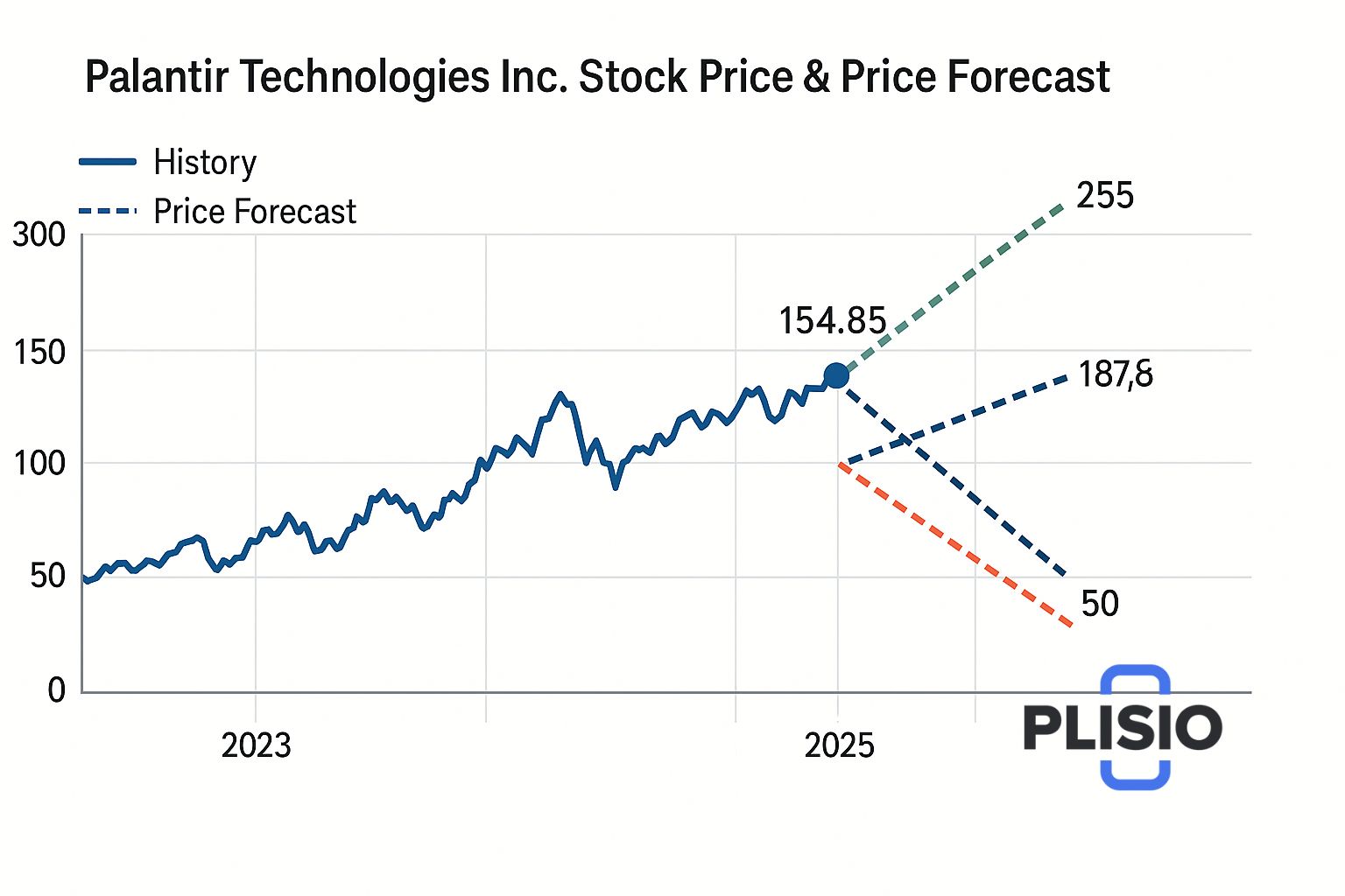 Predicción del precio de las acciones de Palantir
