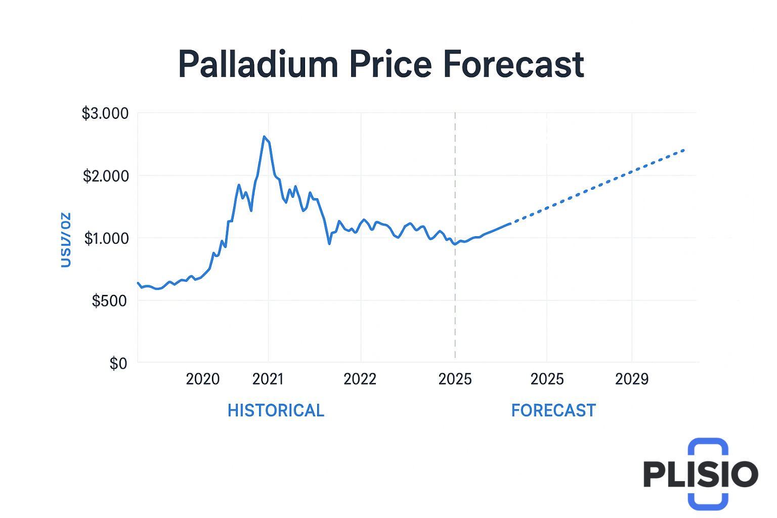 पैलेडियम मूल्य पूर्वानुमान