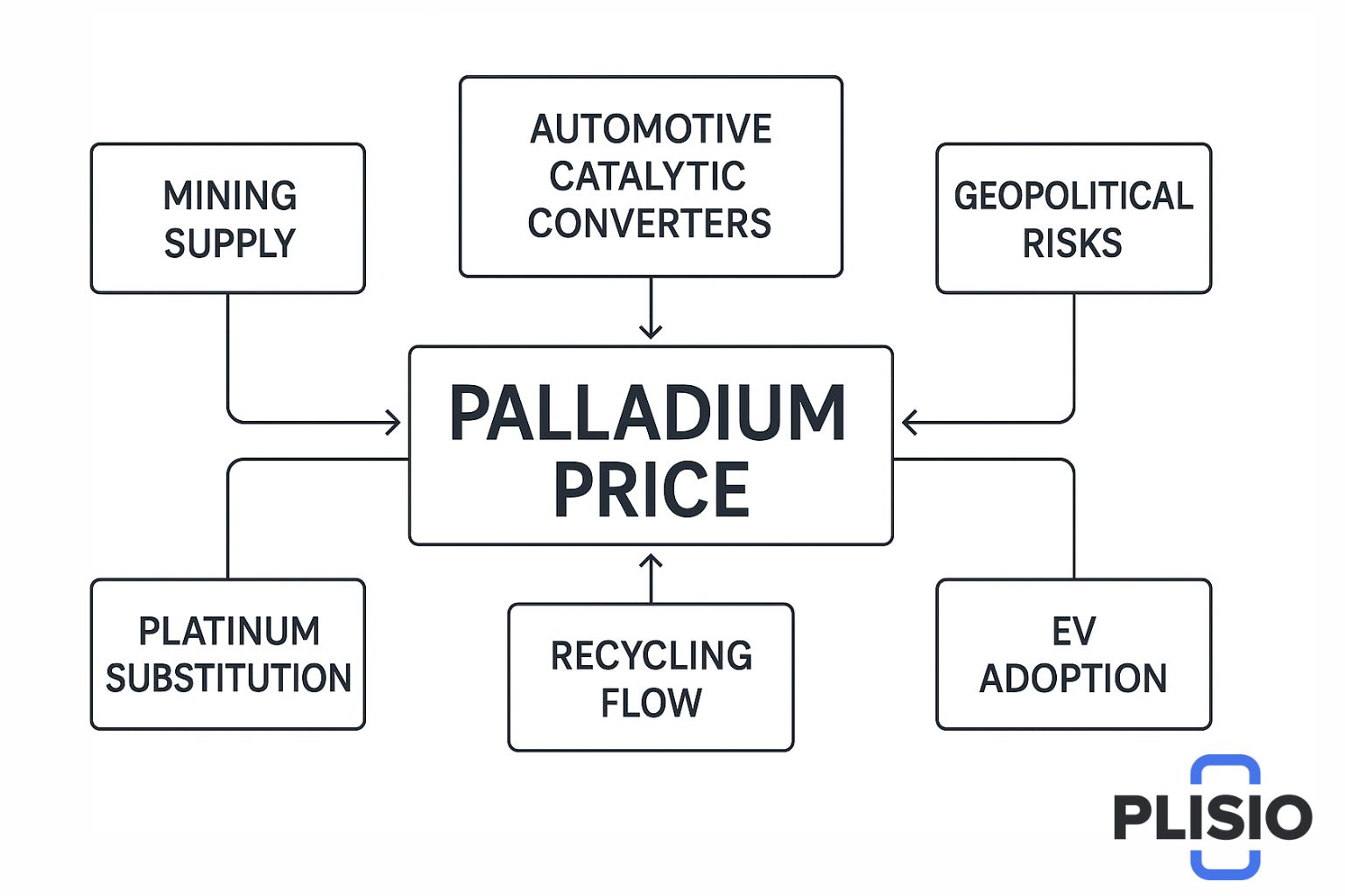 पैलेडियम मूल्य पूर्वानुमान
