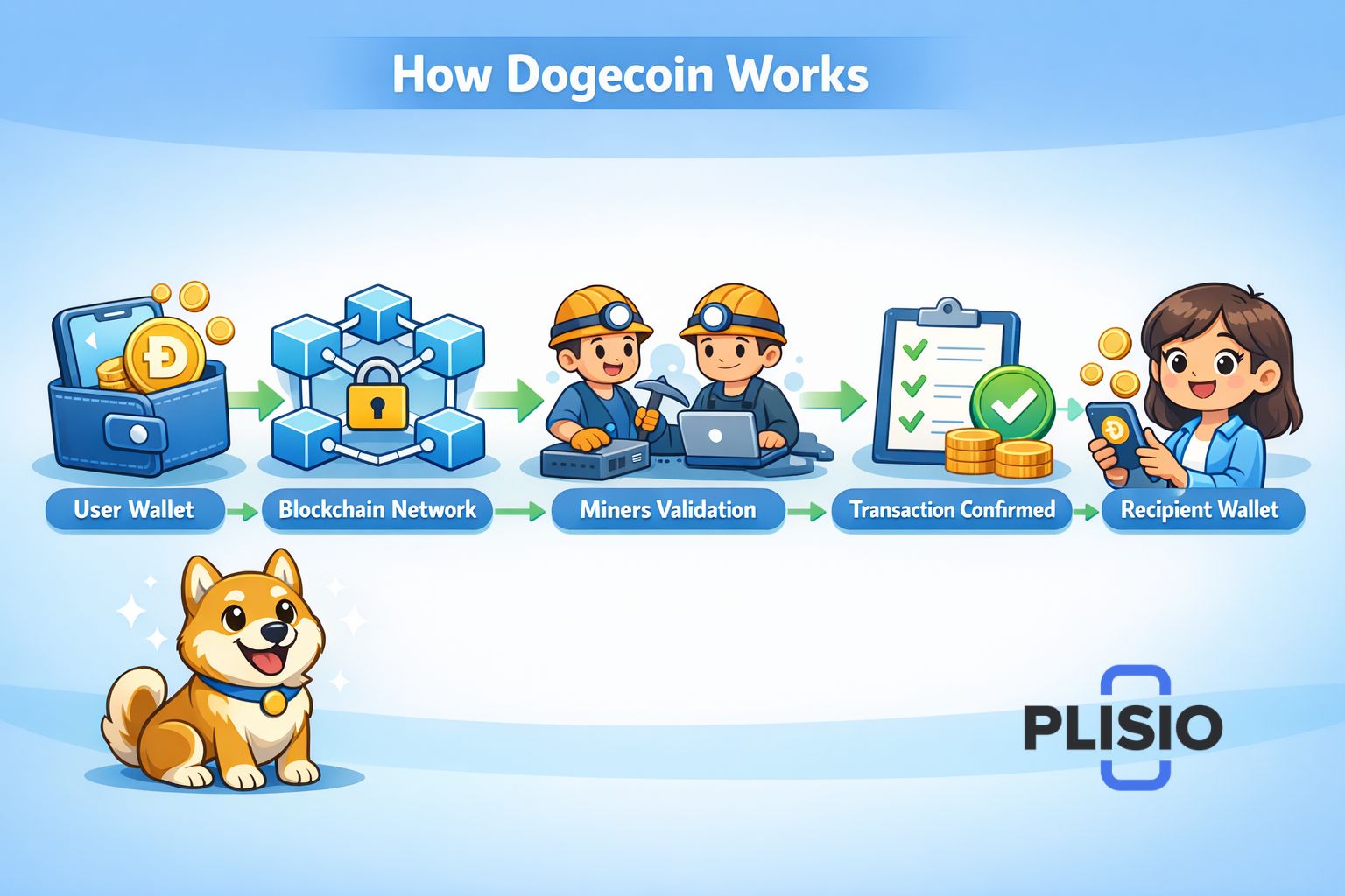 Apakah saya harus membeli Dogecoin?