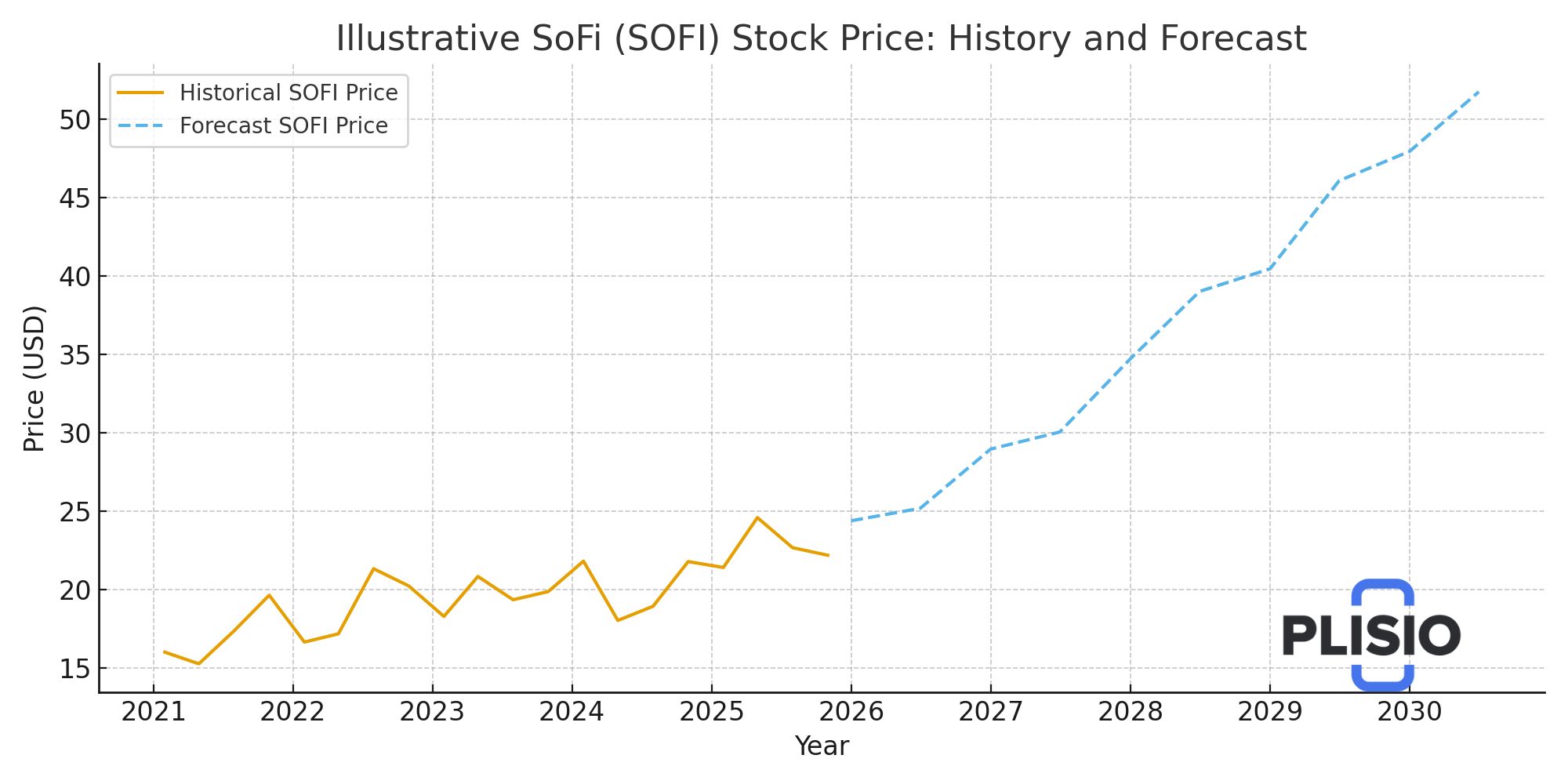 Прогноз ціни SoFi