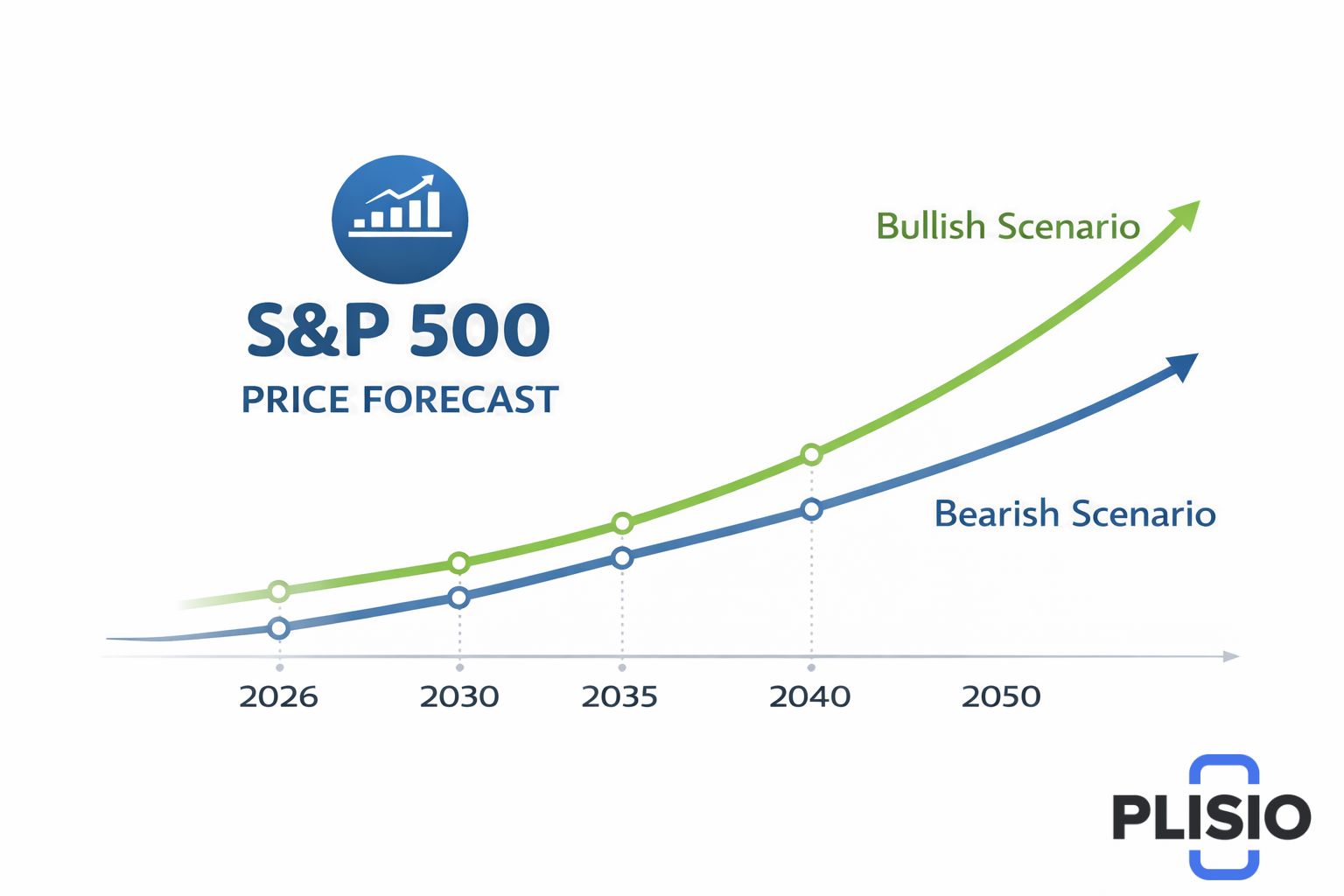 Prédiction du prix du S&P 500