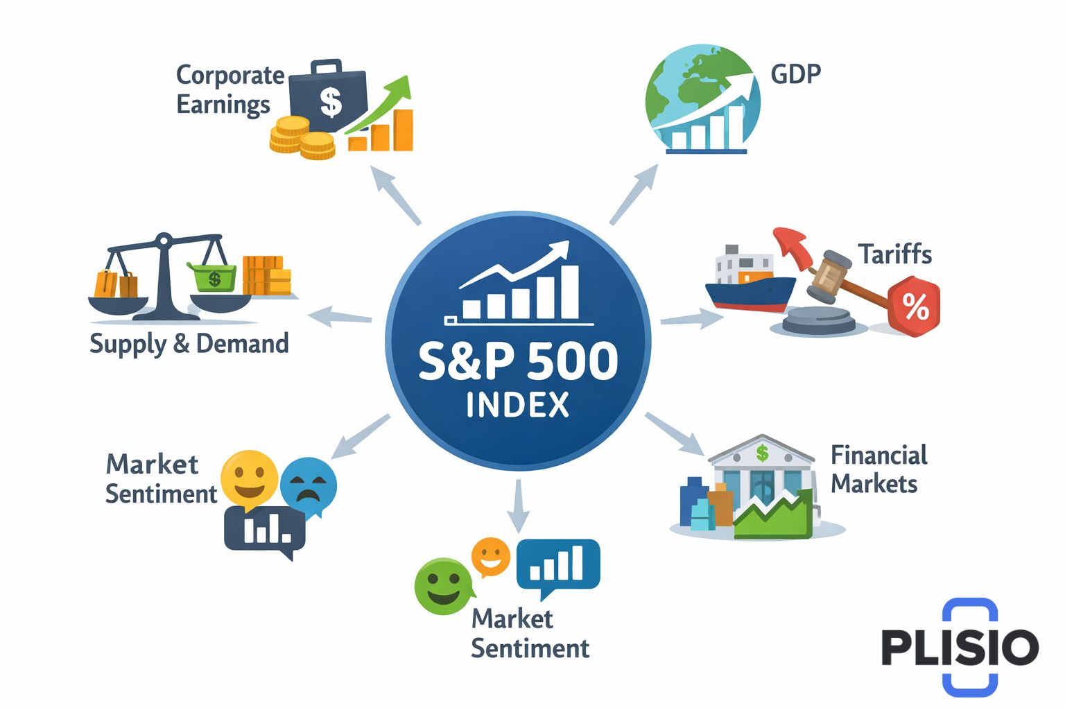 Prédiction du prix du S&P 500