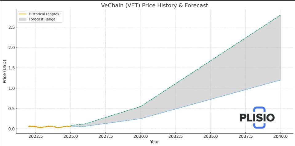 Prognoza cen VeChain (VET)