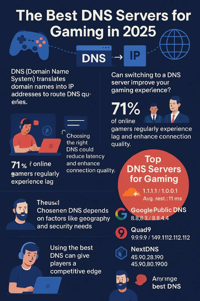 ігрові DNS-сервери