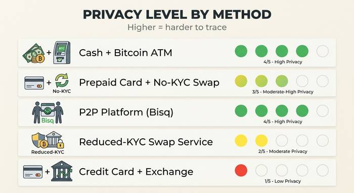 اشترِ بيتكوين بشكل مجهول