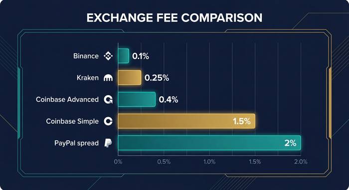 کارمزد کریپتو