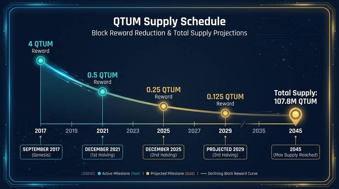Qtum คืออะไร