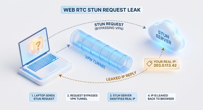 webrtc-leak