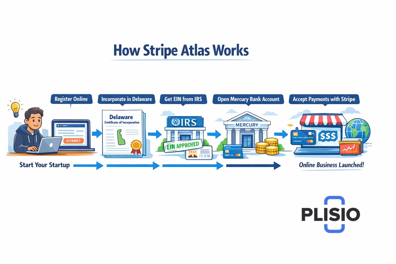 Stripe Atlas: Um Guia Completo para Empreendedores que Estão Lançando uma Empresa nos EUA